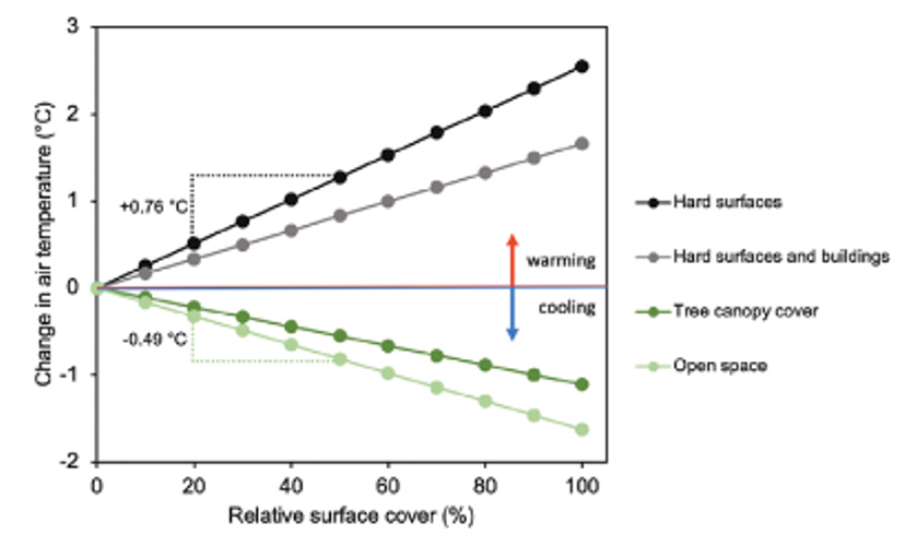 Predicted changes in mean summer air temperature along a gradient of different surface cover types and tree canopy